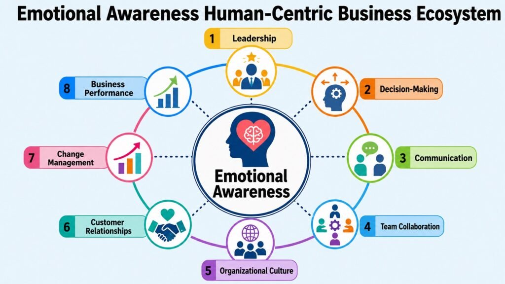 Emotional Awareness Human-Centric Business Ecosystem