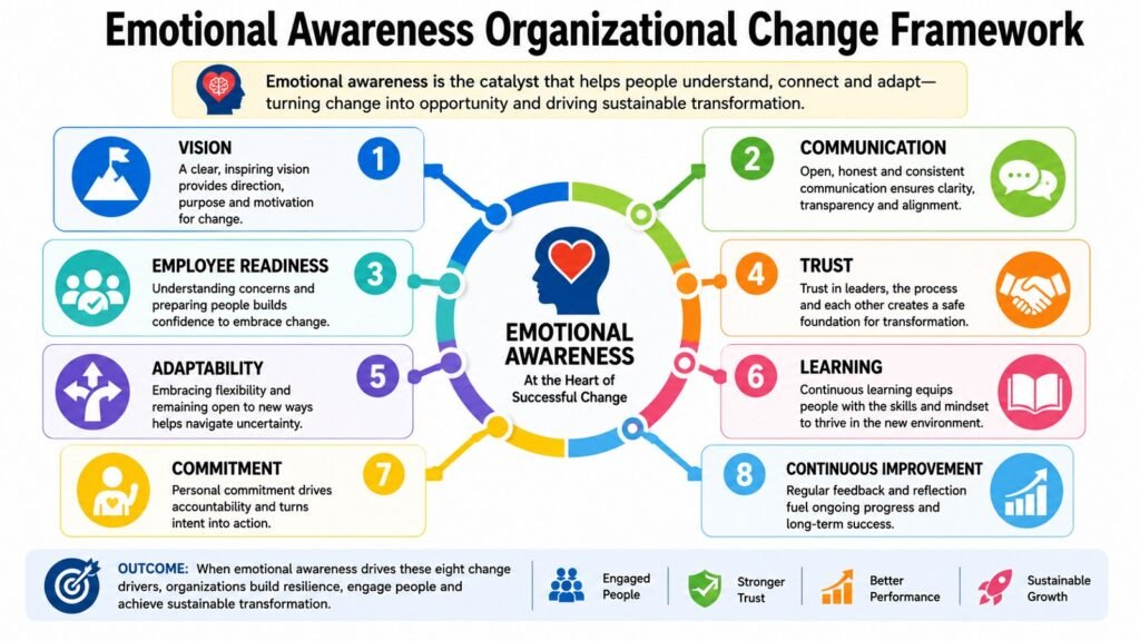 Emotional Awareness Organizational Change Framework