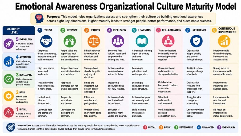 Emotional Awareness Organizational Culture Maturity Model