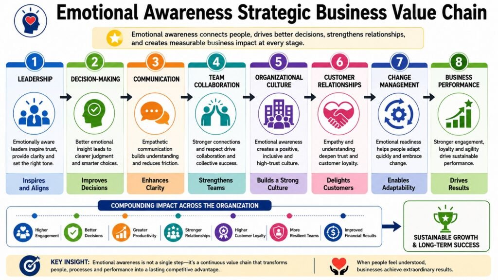 Emotional Awareness Strategic Business Value Chain