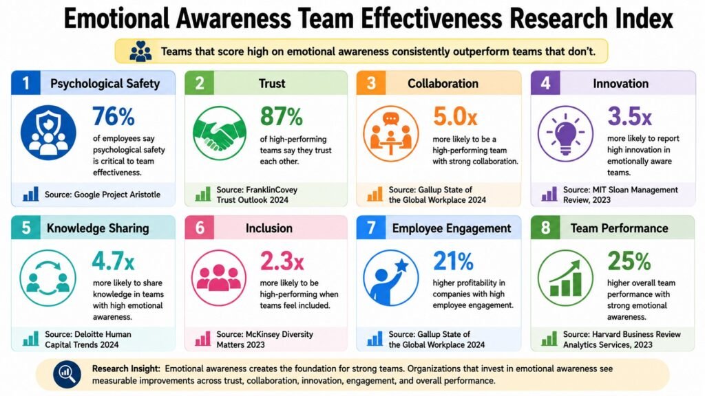 Emotional Awareness Team Effectiveness Research Index