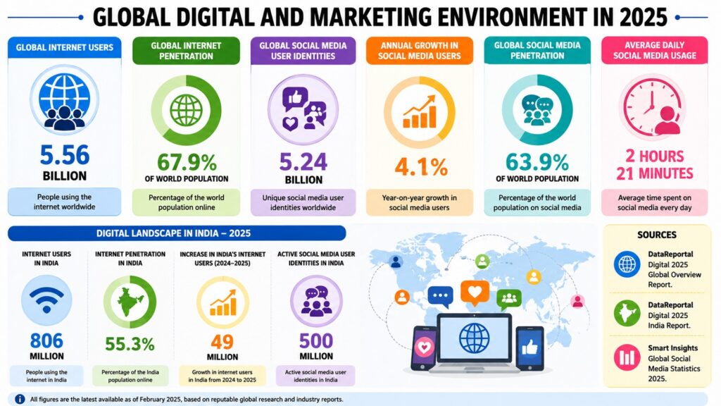 Global Digital and Marketing Environment in 2025