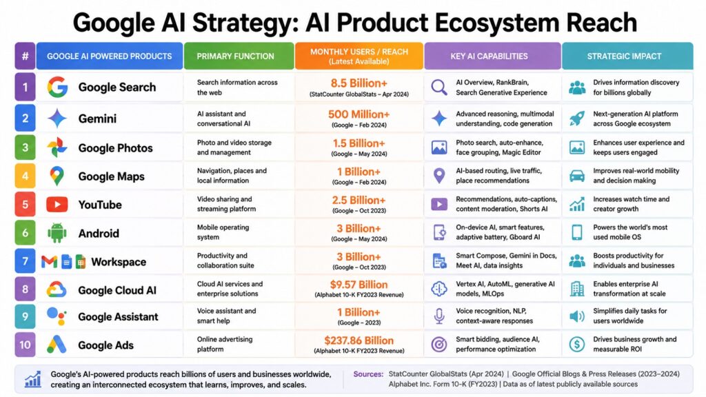 Google AI Strategy -- AI Product Ecosystem Reach