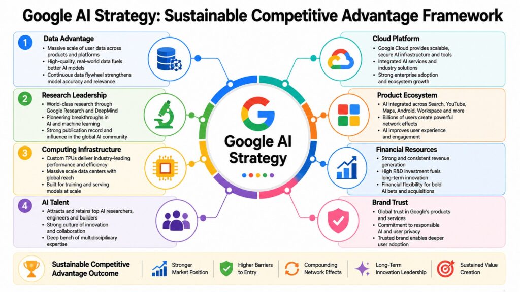 Google AI Strategy -- Sustainable Competitive Advantage Framework