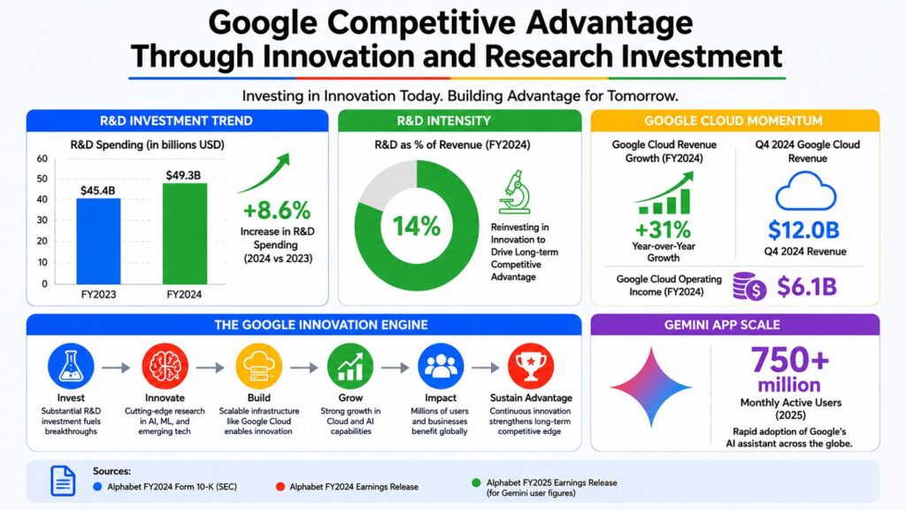 Google Competitive Advantage Through Innovation and Research Investment