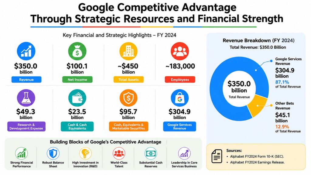 Google Competitive Advantage Through Strategic Resources and Financial Strength
