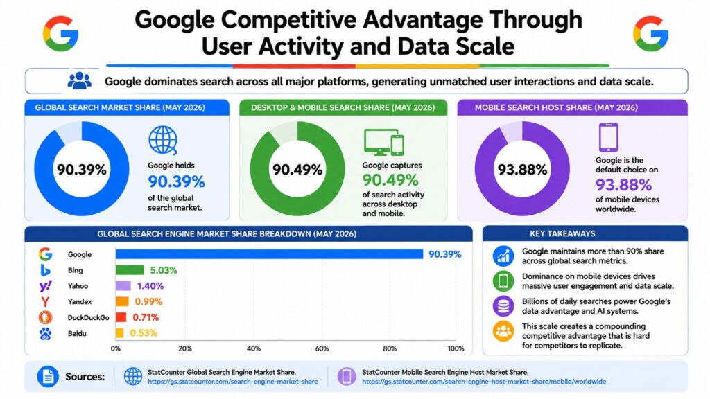 Google Competitive Advantage Through User Activity and Data Scale