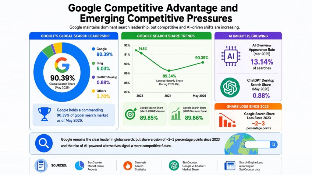 Google Competitive Advantage and Emerging Competitive Pressures