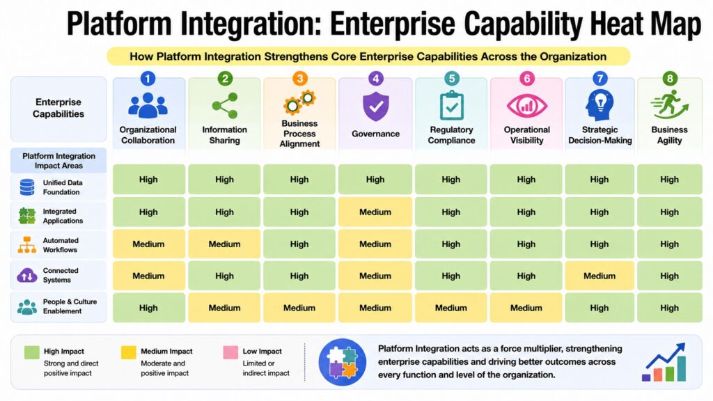 Platform Integration -- Enterprise Capability Heat Map