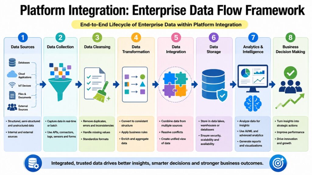 Platform Integration -- Enterprise Data Flow Framework