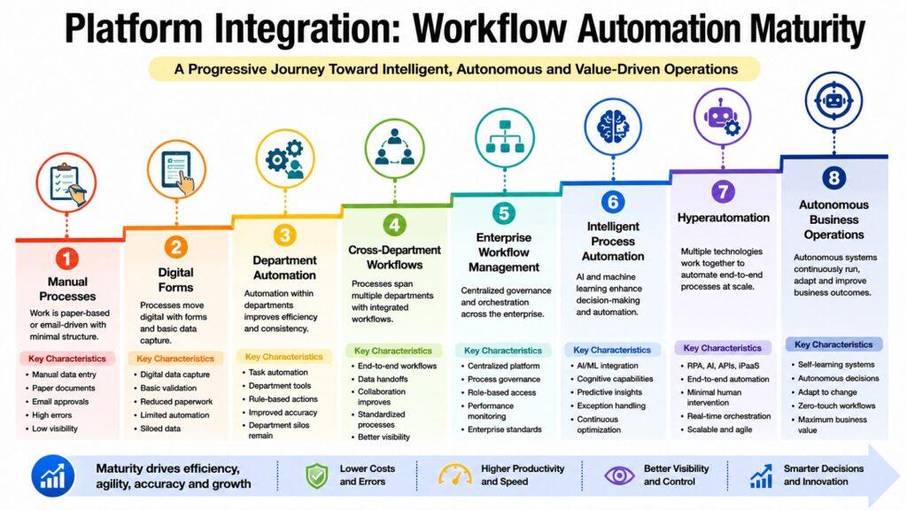 Platform Integration -- Workflow Automation Maturity