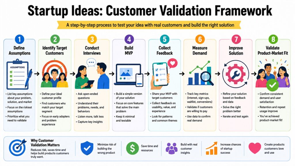 Startup Ideas -- Customer Validation Framework