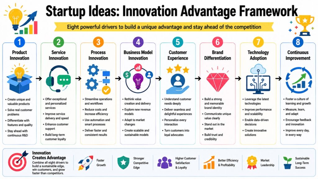Startup Ideas -- Innovation Advantage Framework