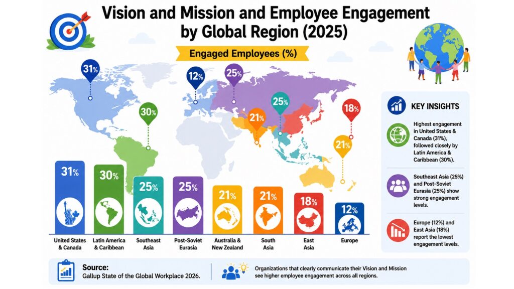 Vision and Mission and Employee Engagement by Global Region (2025)