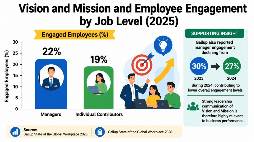 Vision and Mission and Employee Engagement by Job Level (2025)