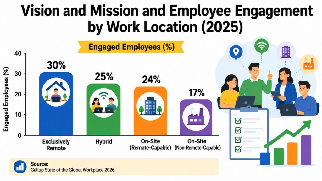 Vision and Mission and Employee Engagement by Work Location (2025)