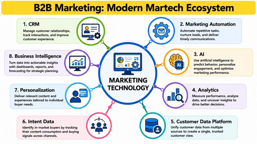 B2B Marketing -- Modern Martech Ecosystem