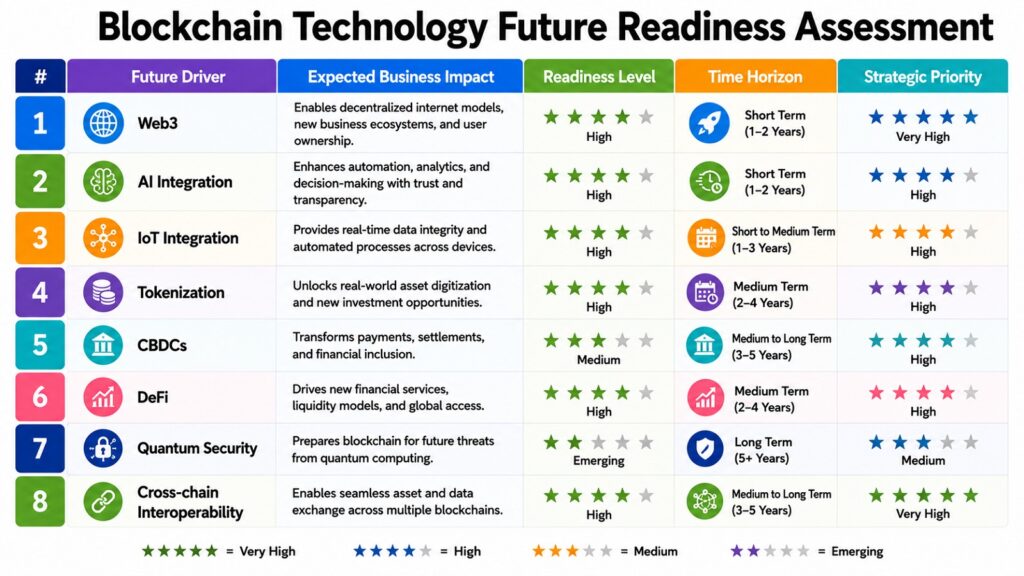 Blockchain Technology Future Readiness Assessment