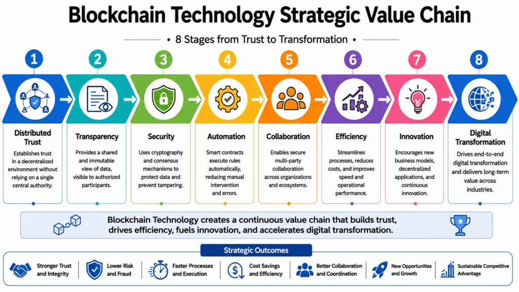 Blockchain Technology Strategic Value Chain