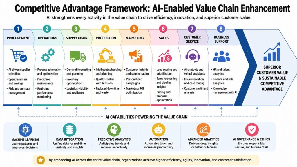 Competitive Advantage Framework -- AI-Enabled Value Chain