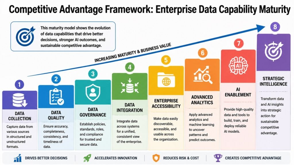 Competitive Advantage Framework -- Enterprise Data Capability Maturit