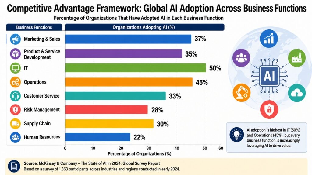 Competitive Advantage Framework -- Global AI Adoption Across Business Functions