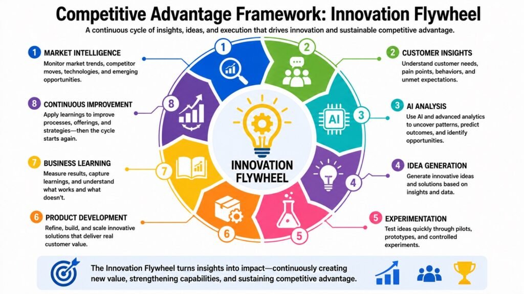 Competitive Advantage Framework -- Innovation Flywheel