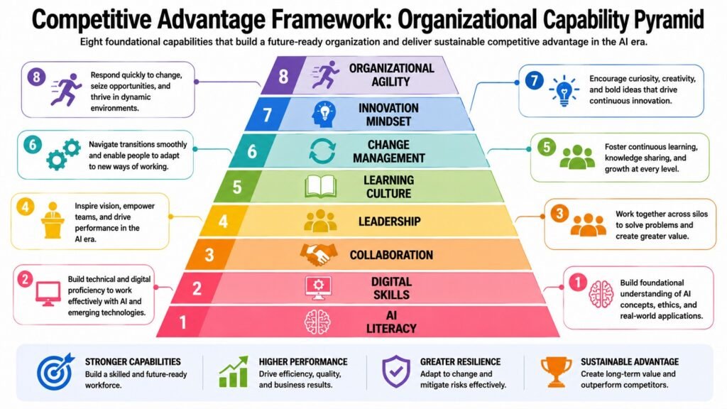 Competitive Advantage Framework -- Organizational Capability Pyramid