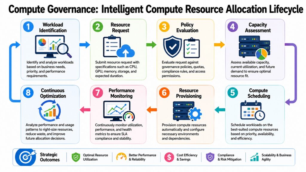Compute Governance -- Intelligent Compute Resource Allocation Lifecycle
