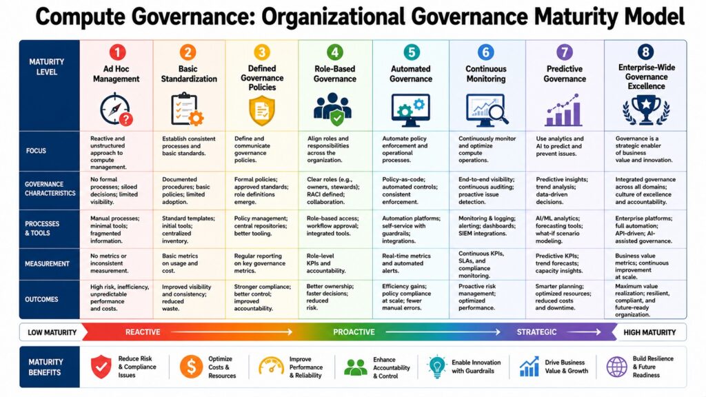 Compute Governance -- Organizational Governance Maturity Model