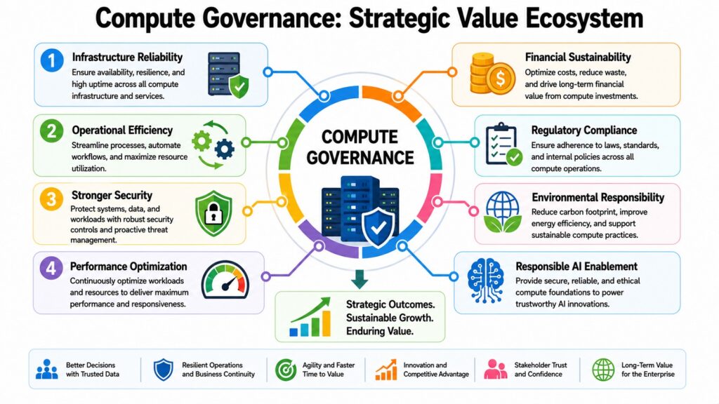 Compute Governance -- Strategic Value Ecosystem