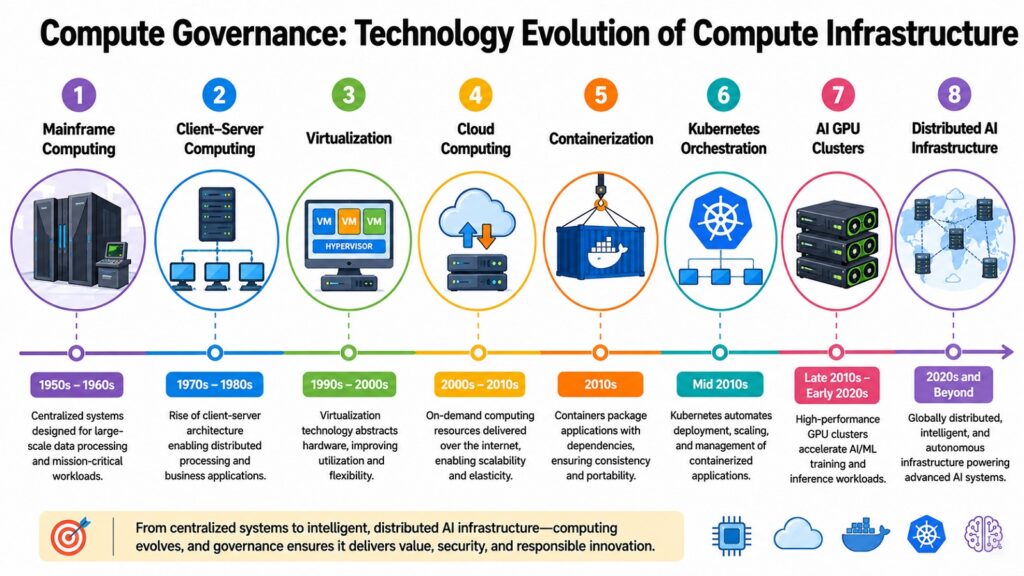 Compute Governance -- Technology Evolution of Compute Infrastructure