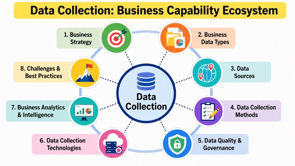 Data Collection -- Business Capability Ecosystem