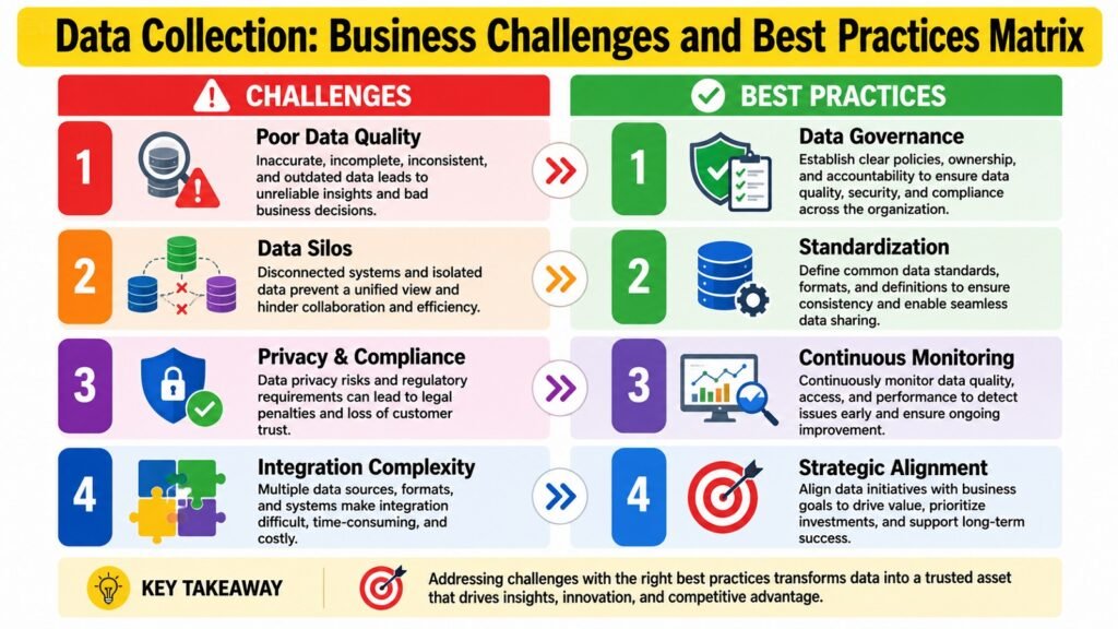 Data Collection -- Business Challenges and Best Practices Matrix