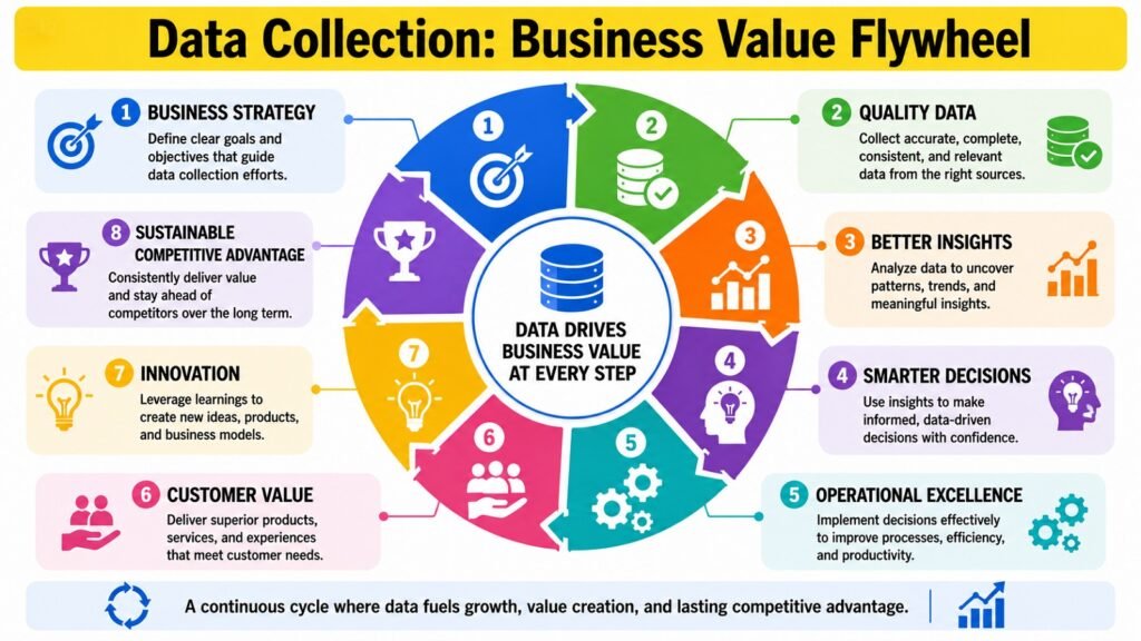 Data Collection -- Business Value Flywheel