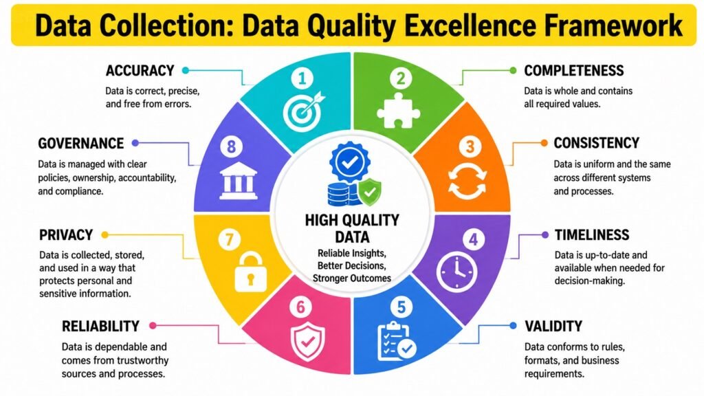 Data Collection -- Data Quality Excellence Framework