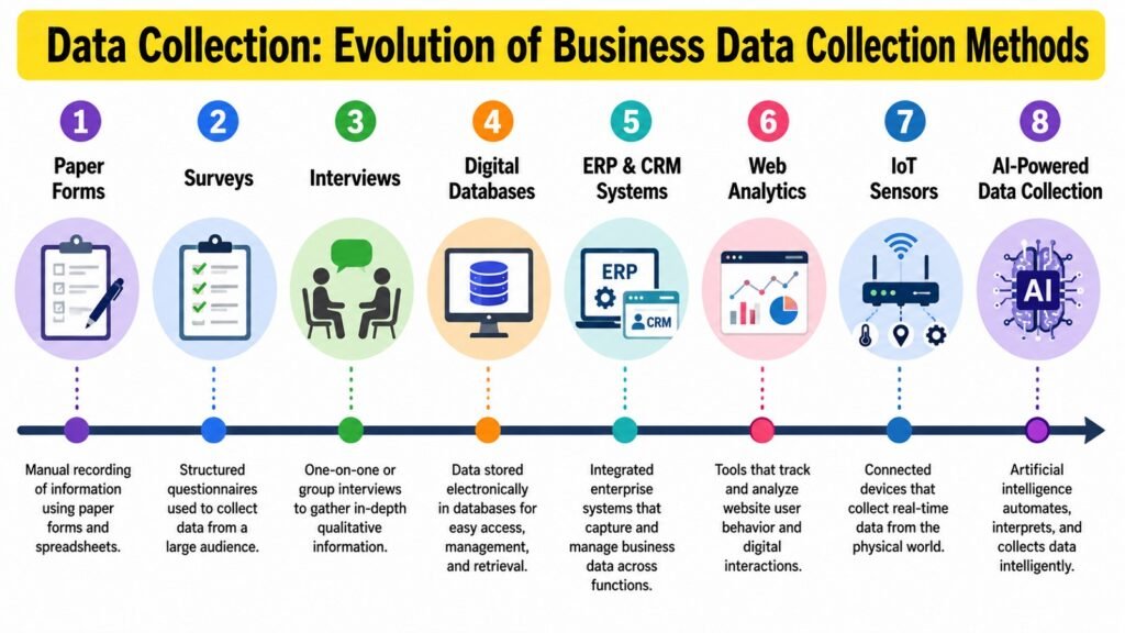 Data Collection -- Evolution of Business Data Collection Methods