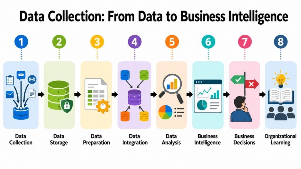 Data Collection -- From Data to Business Intelligence