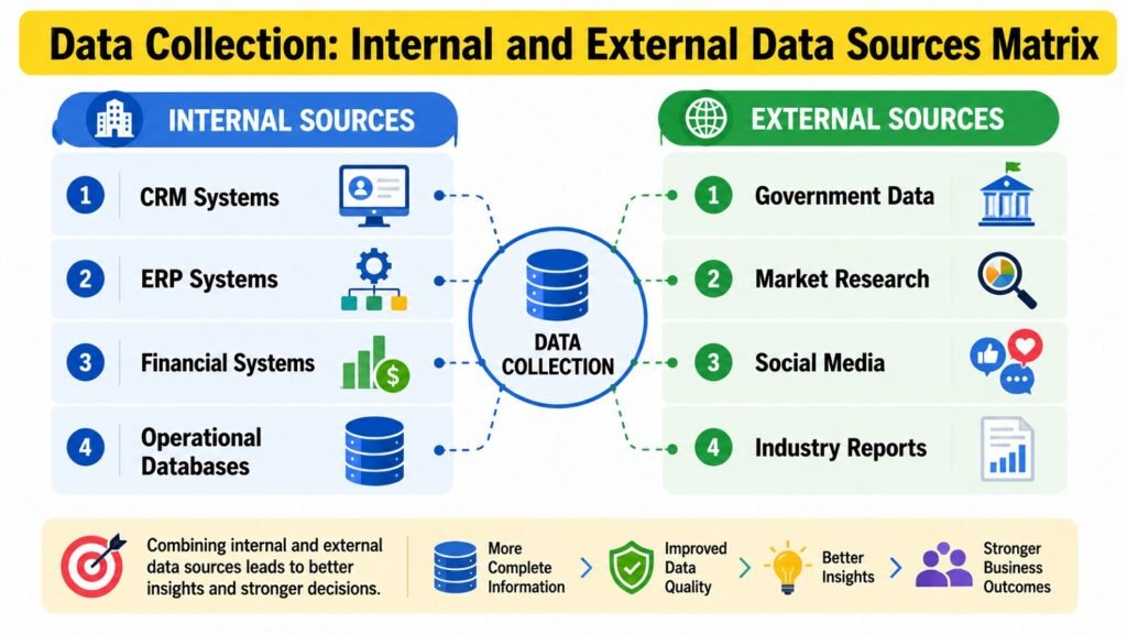 Data Collection -- Internal and External Data Sources Matrix