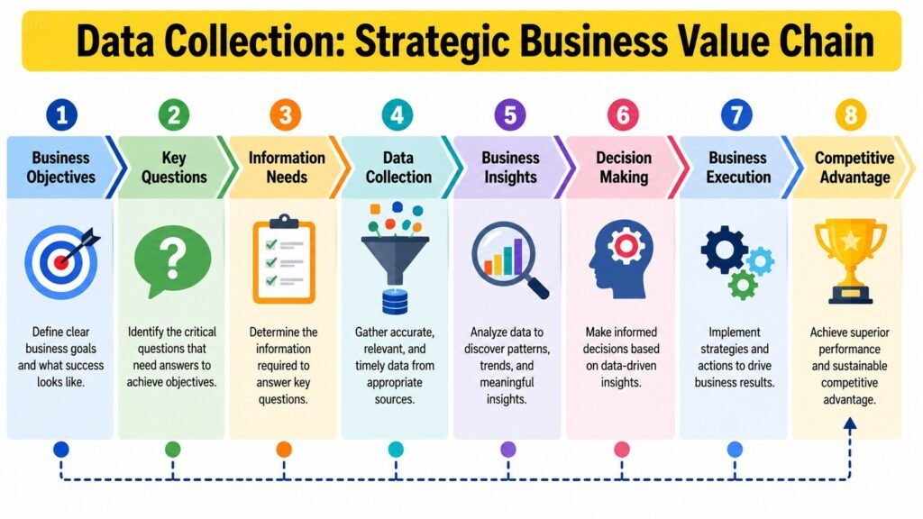 Data Collection -- Strategic Business Value Chain