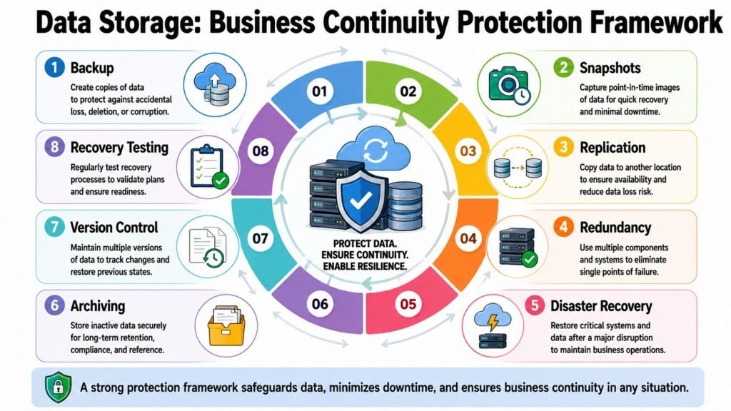 Data Storage -- Business Continuity Protection Framework