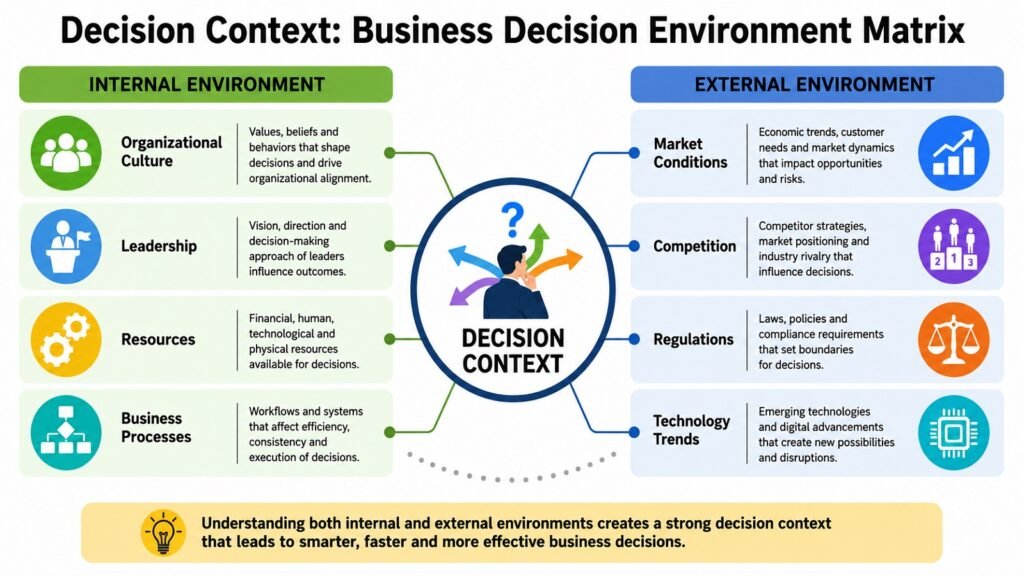 Decision Context -- Business Decision Environment Matrix