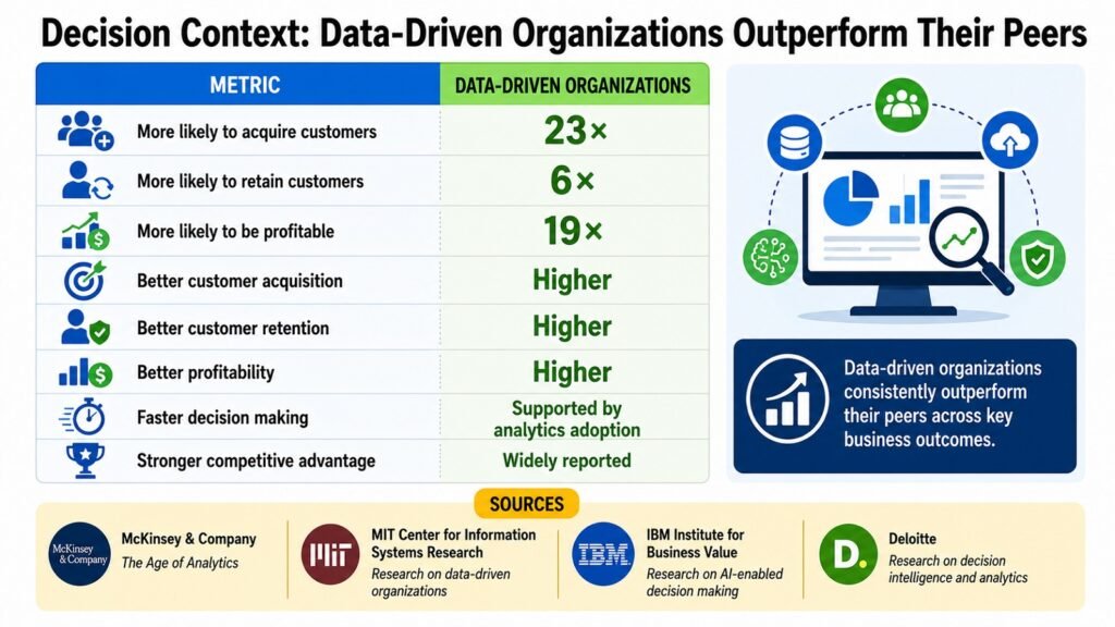 Decision Context -- Data-Driven Organizations Outperform Their Peers