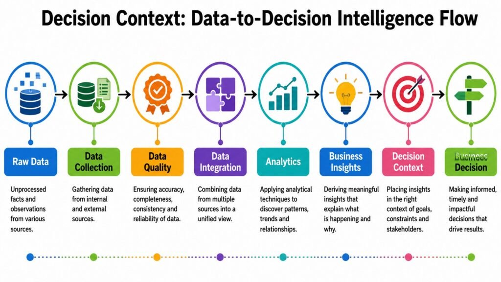 Decision Context -- Data-to-Decision Intelligence Flow