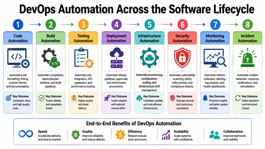 DevOps Automation Across the Software Lifecycle
