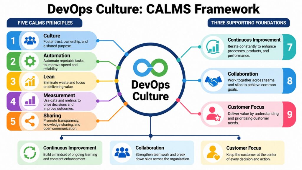 DevOps Culture -- CALMS Framework