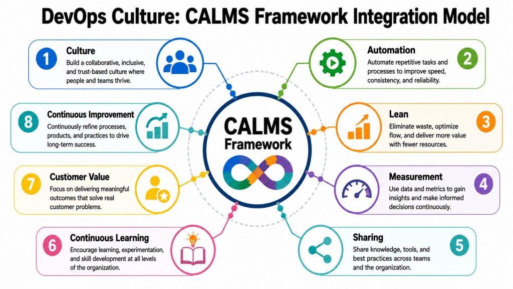 DevOps Culture -- CALMS Framework Integration Model