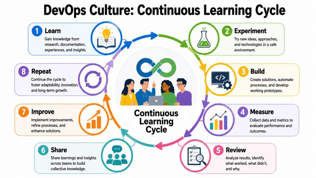 DevOps Culture -- Continuous Learning Cycle