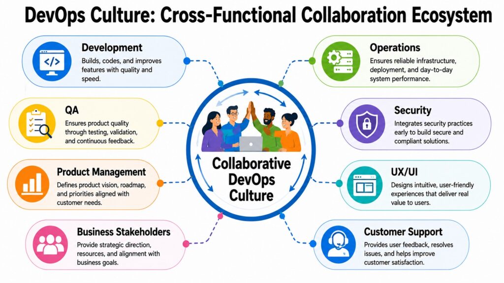 DevOps Culture -- Cross-Functional Collaboration Ecosystem