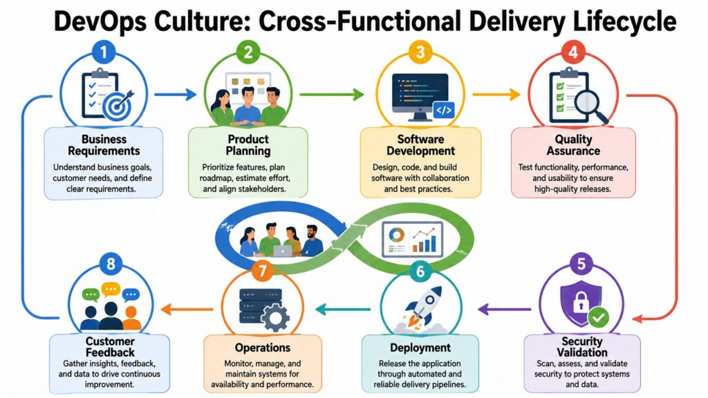 DevOps Culture -- Cross-Functional Delivery Lifecycle